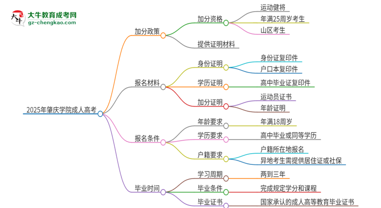 2025年肇慶學(xué)院成人高考能加分嗎？加分條件是什么？思維導(dǎo)圖