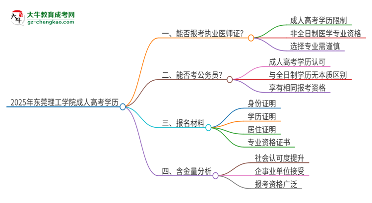 2025年東莞理工學(xué)院的成人高考學(xué)歷能報(bào)考執(zhí)業(yè)醫(yī)師證嗎？思維導(dǎo)圖