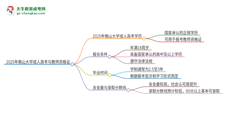 2025年佛山大學成人高考能考教資嗎？思維導(dǎo)圖
