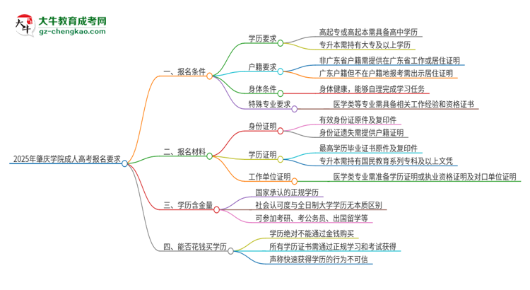 2025年肇慶學(xué)院的成人高考報名要求有哪些限制？思維導(dǎo)圖