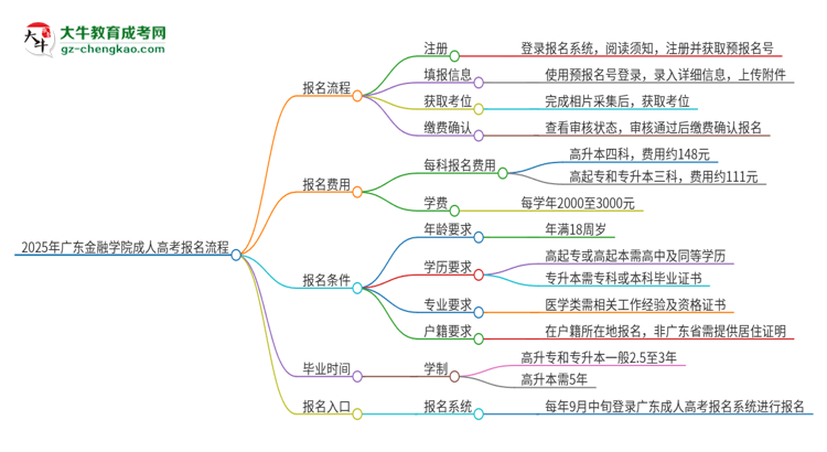 2025年廣東金融學(xué)院成人高考報(bào)名流程是什么？思維導(dǎo)圖