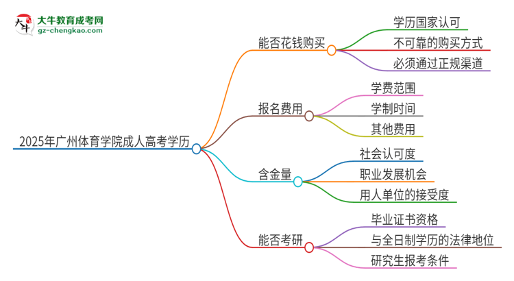2025年廣州體育學(xué)院成人高考學(xué)歷能花錢(qián)買(mǎi)到！真的嗎？思維導(dǎo)圖