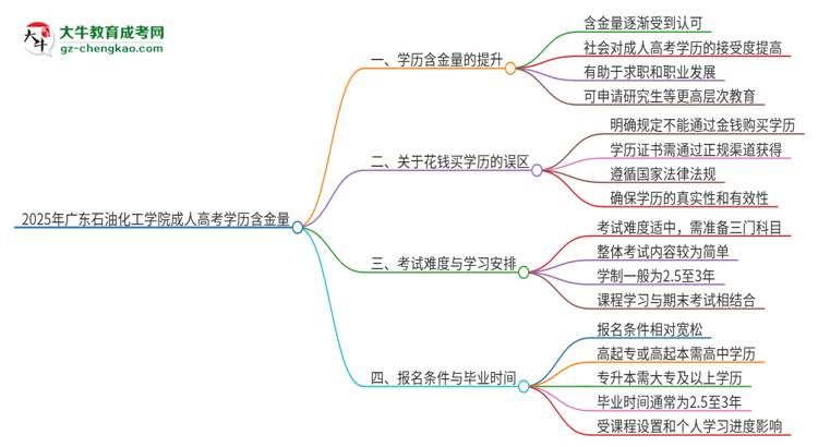 2025年廣東石油化工學院成人高考的學歷含金量怎么樣？思維導圖