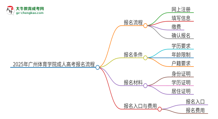 2025年廣州體育學(xué)院成人高考報(bào)名流程是什么？思維導(dǎo)圖