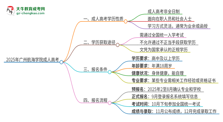 2025年廣州航海學(xué)院成人高考的是全日制的嗎？思維導(dǎo)圖