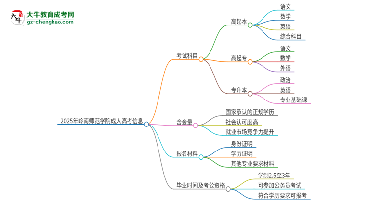 2025年嶺南師范學(xué)院成人高考入學(xué)考試考幾科？思維導(dǎo)圖
