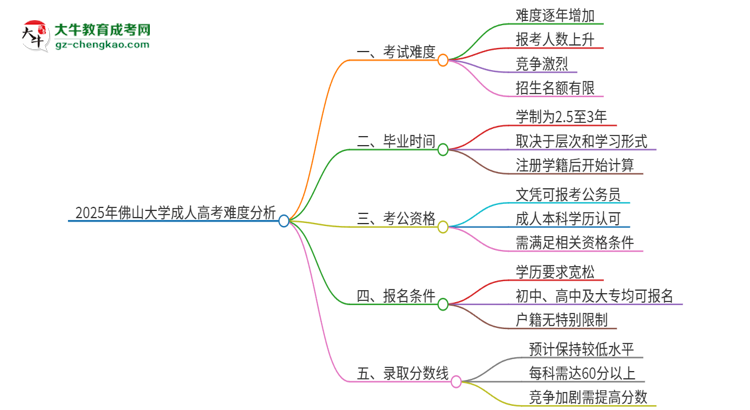 2025年佛山大學成人高考有多難？思維導圖