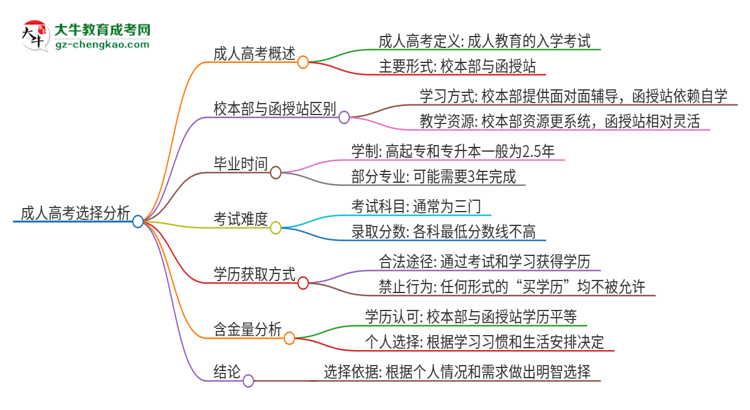 2025年佛山大學(xué)成人高考校本部和函授站哪個好一點？思維導(dǎo)圖