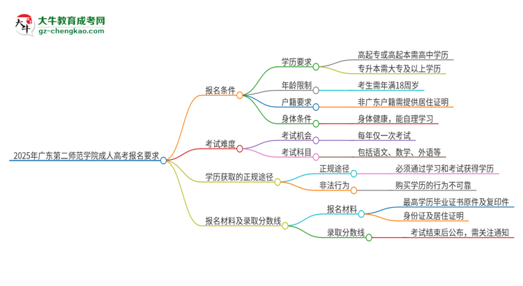 2025年廣東第二師范學(xué)院的成人高考報(bào)名要求有哪些限制？思維導(dǎo)圖