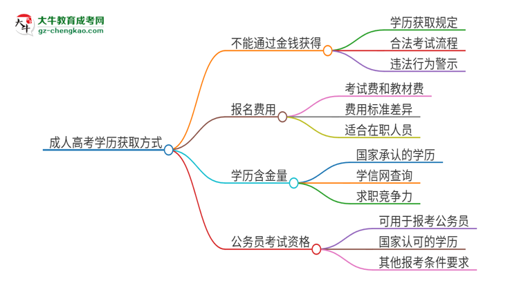 2025年東莞理工學(xué)院成人高考學(xué)歷能花錢買到！真的嗎？思維導(dǎo)圖