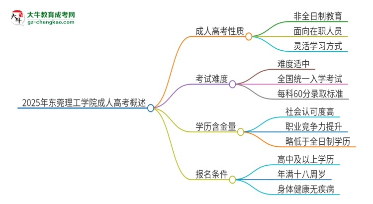 2025年東莞理工學(xué)院成人高考的是全日制的嗎？思維導(dǎo)圖