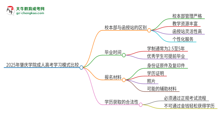 2025年肇慶學(xué)院成人高考校本部和函授站哪個(gè)好一點(diǎn)？思維導(dǎo)圖