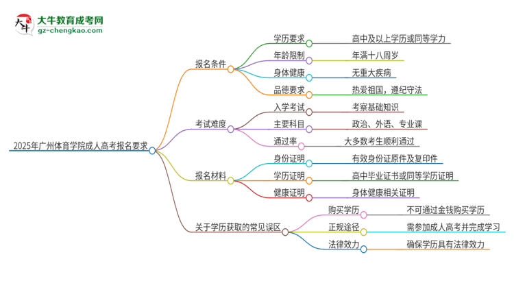 2025年廣州體育學(xué)院的成人高考報名要求有哪些限制？思維導(dǎo)圖
