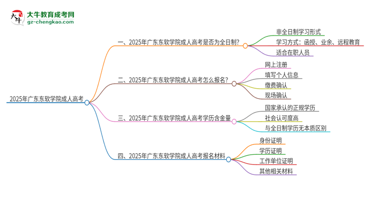 2025年廣東東軟學院成人高考的是全日制的嗎？思維導(dǎo)圖