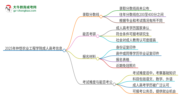 2025年仲愷農(nóng)業(yè)工程學(xué)院成人高考需要考幾分能被錄??？思維導(dǎo)圖
