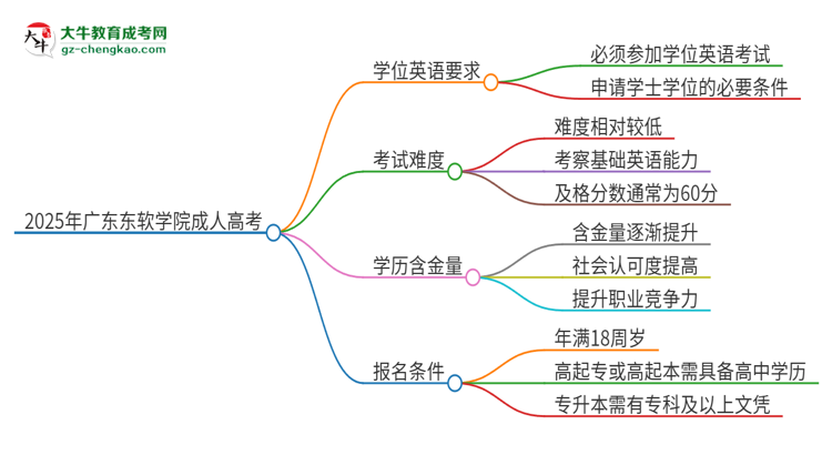 2025年廣東東軟學(xué)院成人高考必須考學(xué)位英語嗎？思維導(dǎo)圖