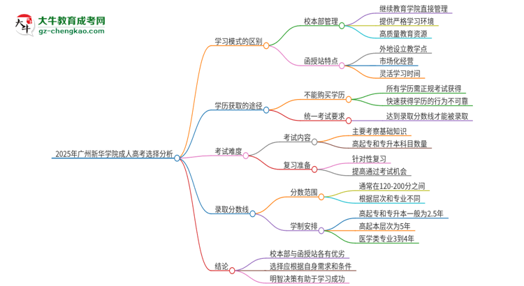 2025年廣州新華學(xué)院成人高考校本部和函授站哪個(gè)好一點(diǎn)？思維導(dǎo)圖