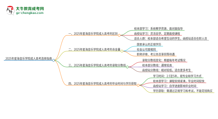 2025年星海音樂學(xué)院成人高考校本部和函授站哪個(gè)好一點(diǎn)？思維導(dǎo)圖