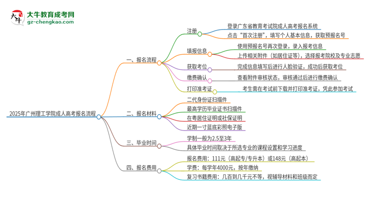 2025年廣州理工學院成人高考報名流程是什么？思維導圖