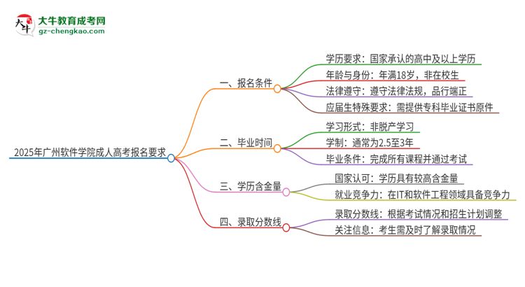 2025年廣州軟件學(xué)院的成人高考報名要求有哪些限制？思維導(dǎo)圖