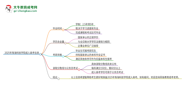 2025年珠海科技學(xué)院成人高考多久能考完拿證？思維導(dǎo)圖