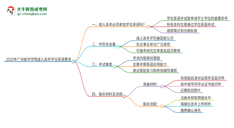 2025年廣州新華學(xué)院成人高考必須考學(xué)位英語嗎？思維導(dǎo)圖