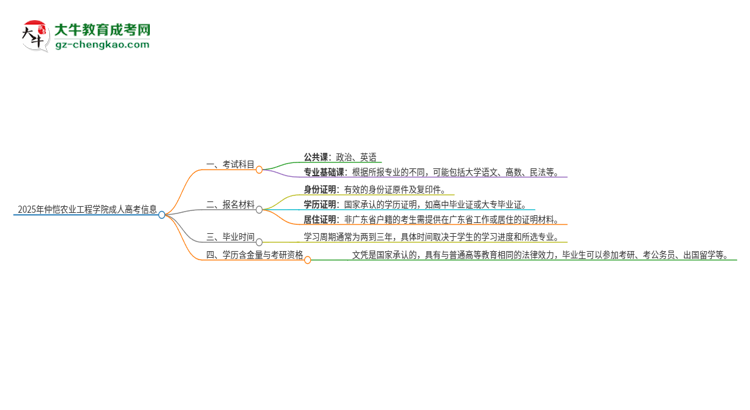 2025年仲愷農(nóng)業(yè)工程學(xué)院成人高考入學(xué)考試考幾科？思維導(dǎo)圖