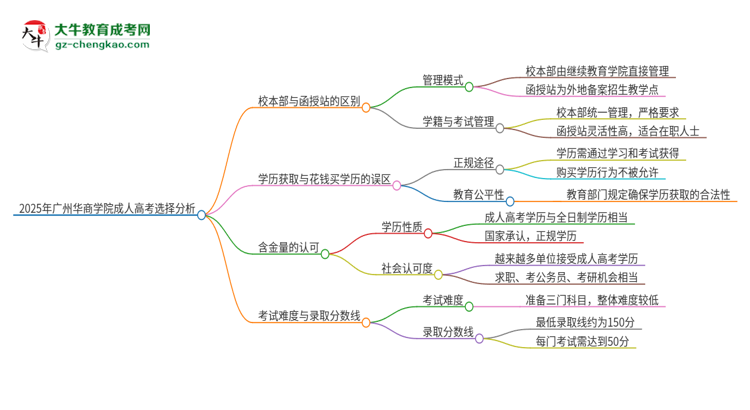 2025年廣州華商學(xué)院成人高考校本部和函授站哪個好一點？思維導(dǎo)圖