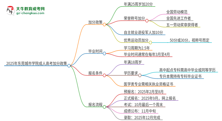 2025年東莞城市學(xué)院成人高考能加分嗎？加分條件是什么？思維導(dǎo)圖