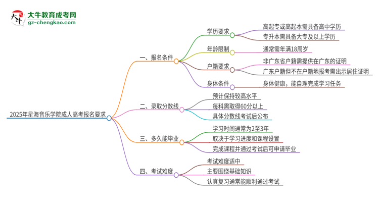 2025年星海音樂學(xué)院的成人高考報名要求有哪些限制？思維導(dǎo)圖