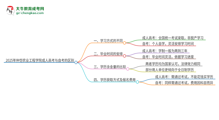 2025年仲愷農業(yè)工程學院成人高考和自考有什么不一樣思維導圖
