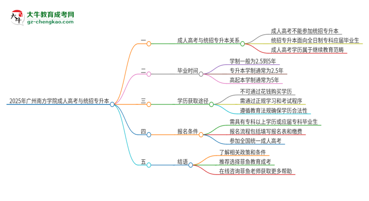 2025年廣州南方學院考完成人高考還能參加統招專升本嗎？思維導圖