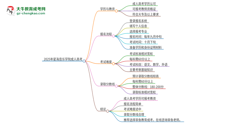 2025年星海音樂學(xué)院成人高考能考教資嗎？思維導(dǎo)圖