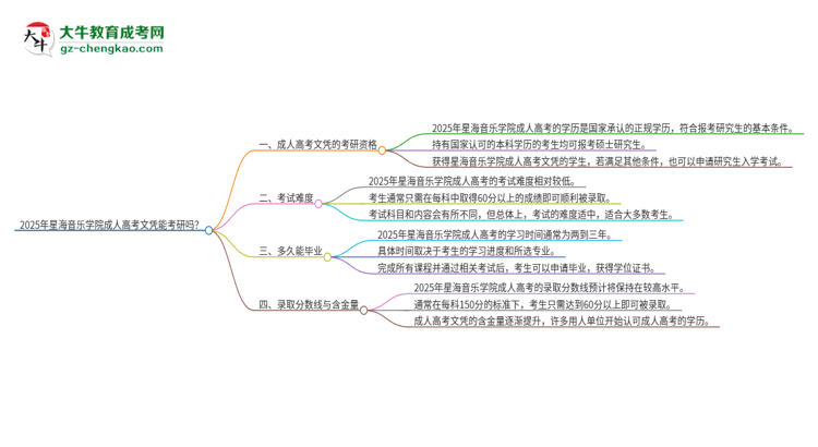 2025年星海音樂學(xué)院成人高考文憑能考研嗎？思維導(dǎo)圖