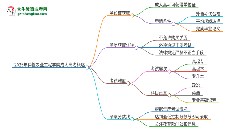 2025年仲愷農(nóng)業(yè)工程學(xué)院成人高考能拿到學(xué)位證嗎？思維導(dǎo)圖
