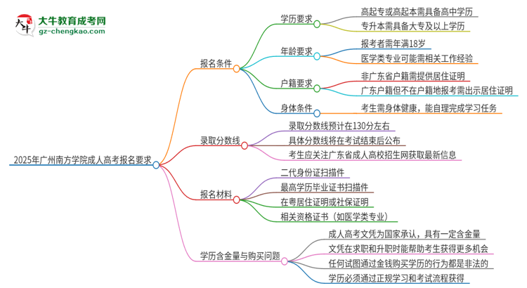2025年廣州南方學(xué)院的成人高考報名要求有哪些限制？思維導(dǎo)圖