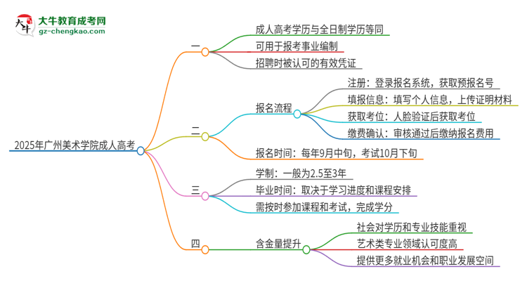 2025年廣州美術(shù)學(xué)院成人高考能考事業(yè)編嗎？思維導(dǎo)圖
