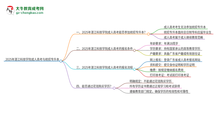 2025年湛江科技學(xué)院考完成人高考還能參加統(tǒng)招專升本嗎？思維導(dǎo)圖