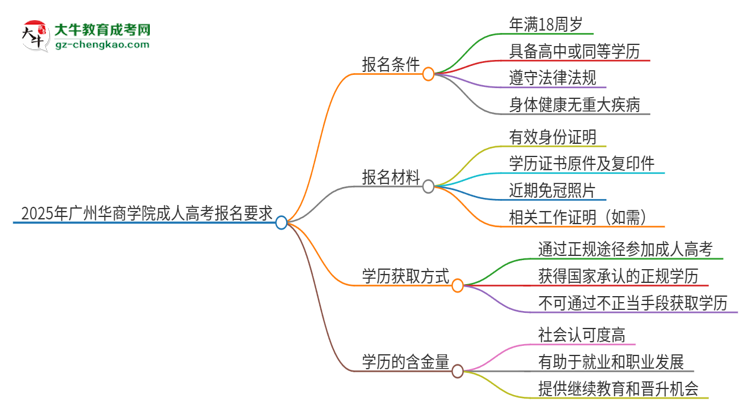 2025年廣州華商學(xué)院的成人高考報(bào)名要求有哪些限制？思維導(dǎo)圖