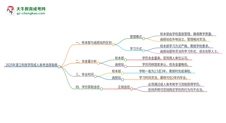 2025年湛江科技學(xué)院成人高考校本部和函授站哪個(gè)好一點(diǎn)？思維導(dǎo)圖