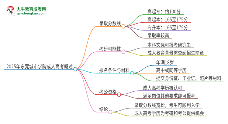 2025年東莞城市學院成人高考需要考幾分能被錄?。克季S導圖