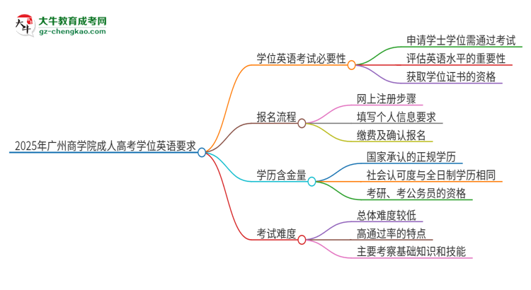 2025年廣州商學院成人高考必須考學位英語嗎？思維導圖