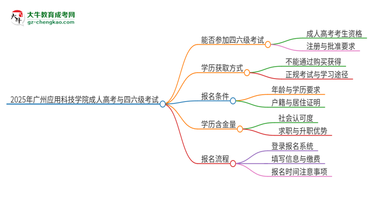 2025年廣州應用科技學院讀成人高考能考四六級嗎？思維導圖