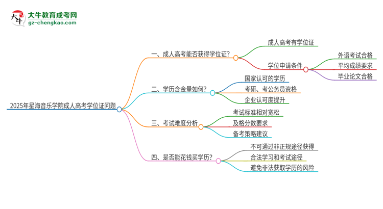2025年星海音樂學(xué)院成人高考能拿到學(xué)位證嗎？思維導(dǎo)圖