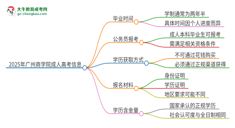 2025年廣州商學院成人高考多久能考完拿證？思維導圖