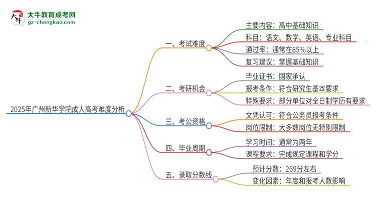 2025年廣州新華學(xué)院成人高考有多難？思維導(dǎo)圖