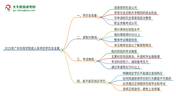 2025年廣州華商學(xué)院成人高考的學(xué)歷含金量怎么樣？思維導(dǎo)圖