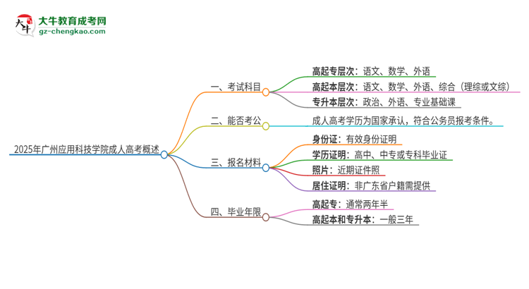 2025年廣州應(yīng)用科技學(xué)院成人高考入學(xué)考試考幾科？思維導(dǎo)圖