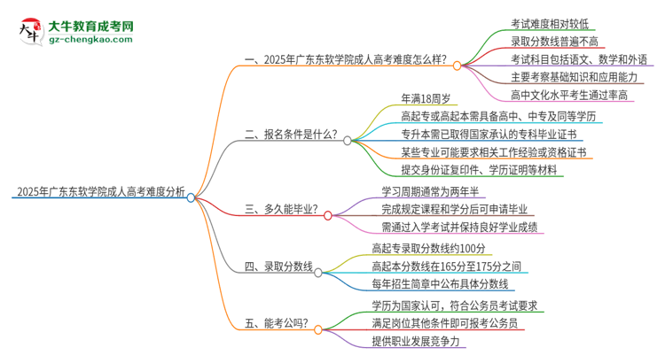 2025年廣東東軟學(xué)院成人高考有多難？思維導(dǎo)圖