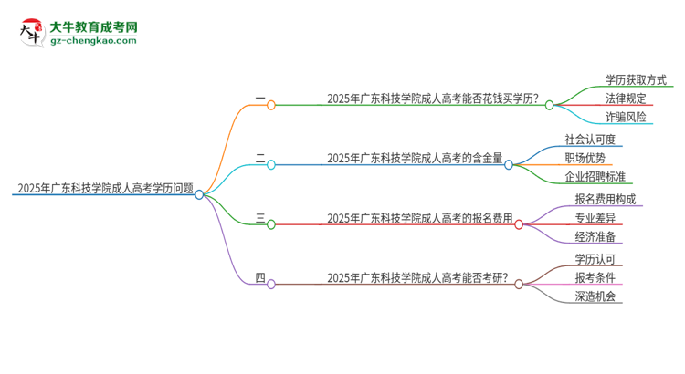 2025年廣東科技學(xué)院成人高考學(xué)歷能花錢買到！真的嗎？思維導(dǎo)圖